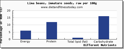 chart to show highest energy in calories in lima beans per 100g